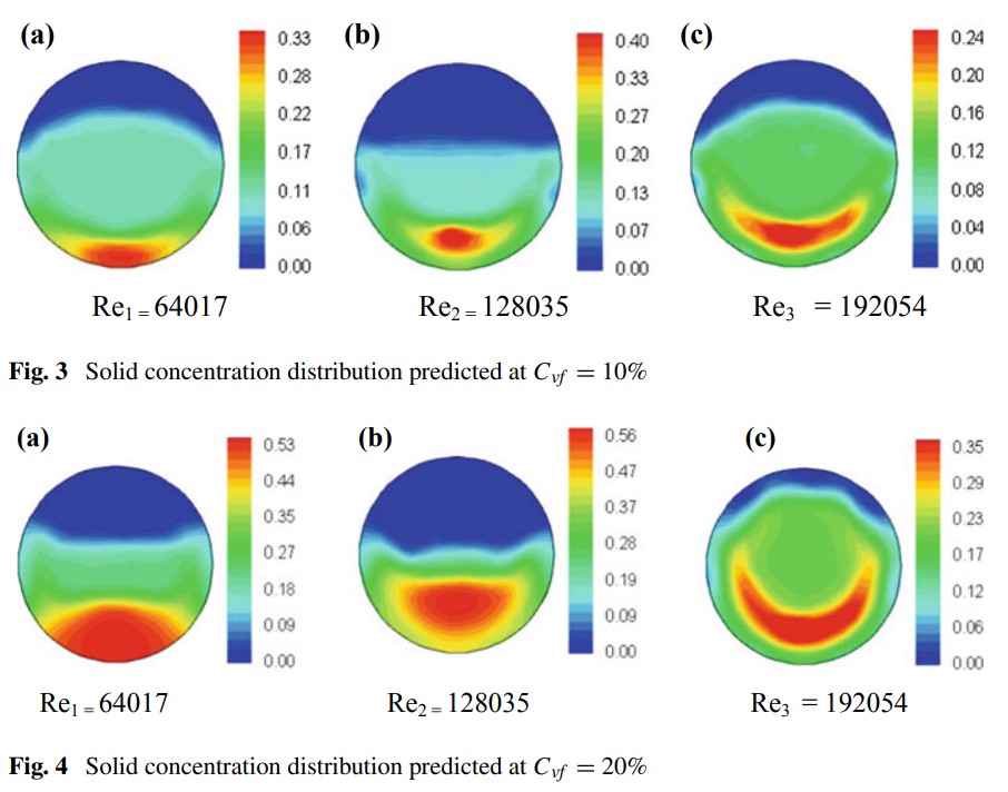 Contornos de fração sólida em um tubo de transporte de polpa (Parkash et al.)