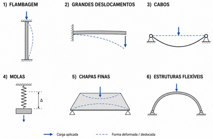 Não linearidade geométrica