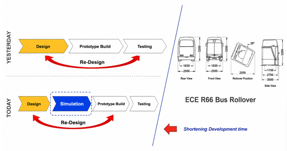 Original Design → Simulation → Identification of the Critical Point → Modification → New Simulation → Validation